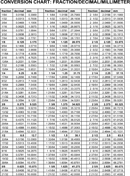 Decimal To Fraction Chart 1 form