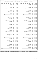 Decimal To Fraction Chart 2 form