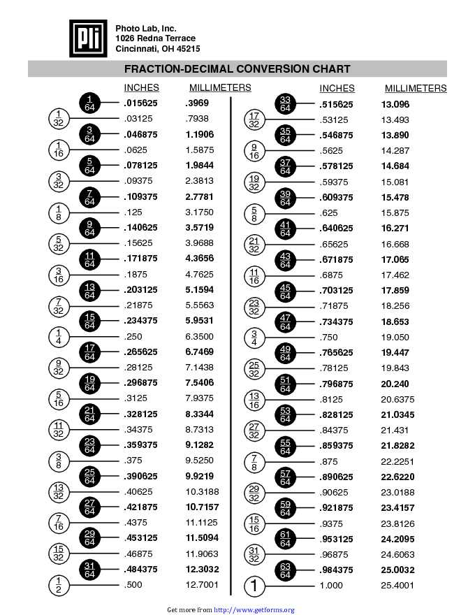 Fraction-Decimal Conversion Chart