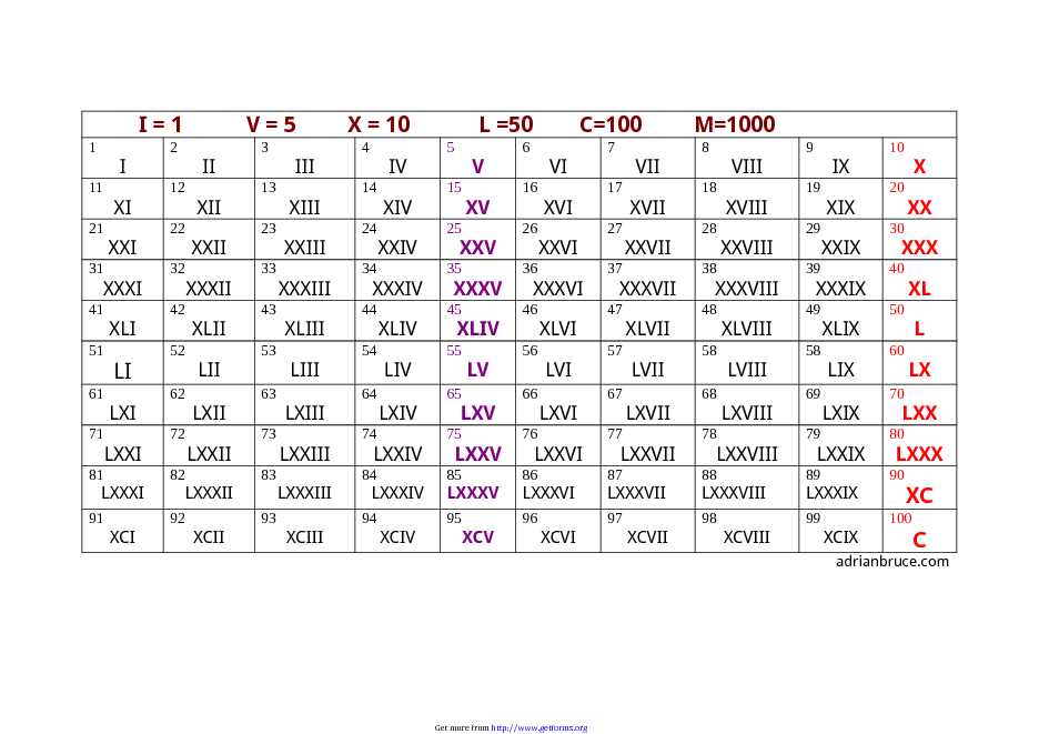 Roman Numeral Chart 1 (1 To 100)
