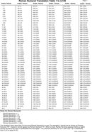 Roman Numeral Chart 2 (1 To 2,150) form