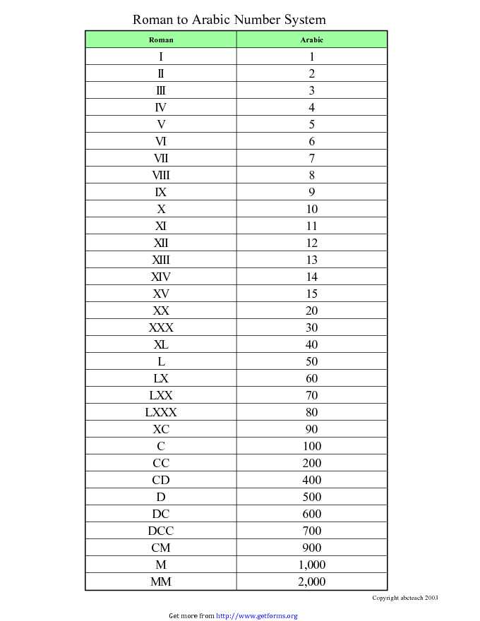 Roman Numeral Chart 3