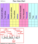 Place Value Chart 3 form