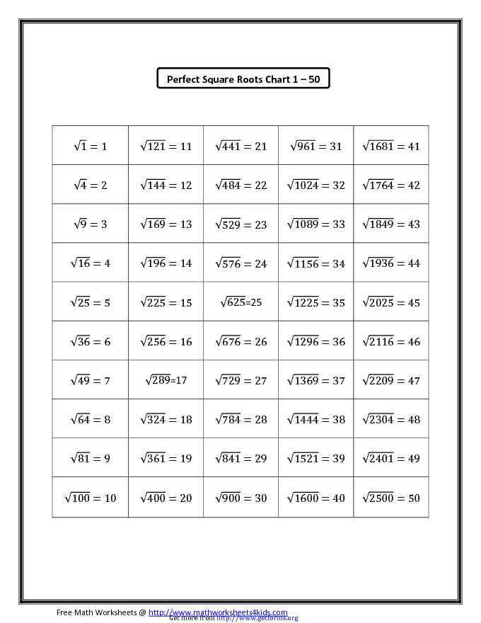 Perfect Square Roots Chart (1 - 50)