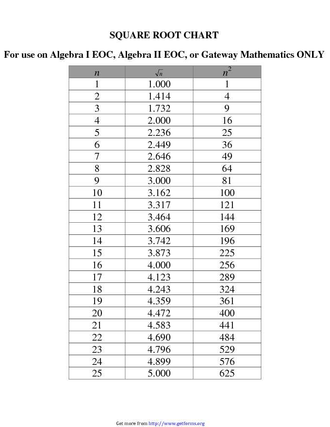 Square Root Chart