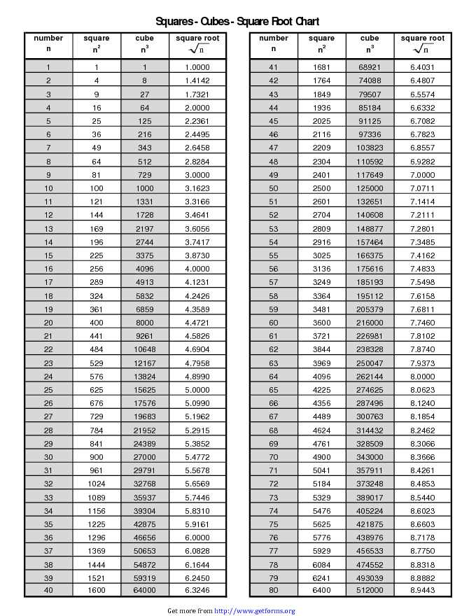 Squares - Cubes - Square Root Chart