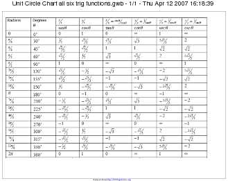 Unit Circle Values Chart