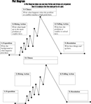 Plot Diagram form