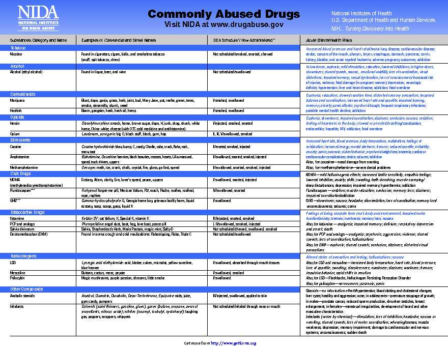 Commonly Abused Drugs