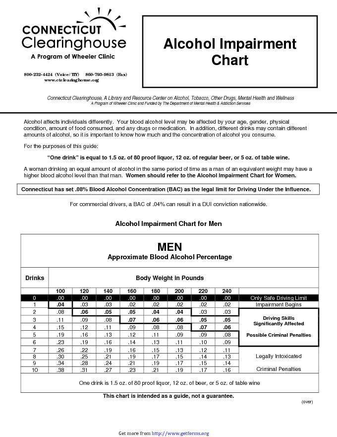 Alcohol Impairment Chart