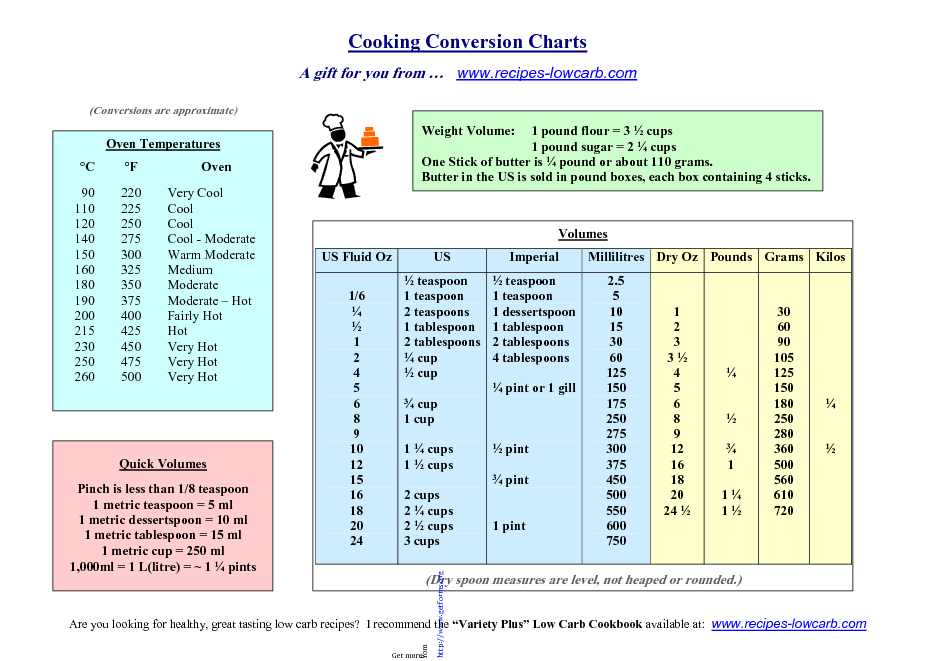 Cooking Conversion Chart