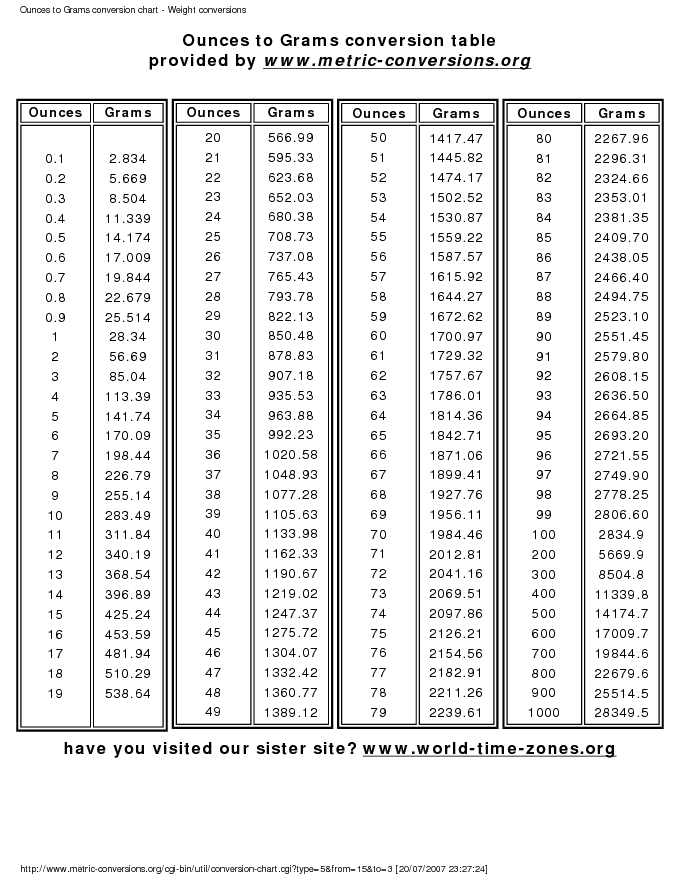 Ounces To Grams Conversion Chart