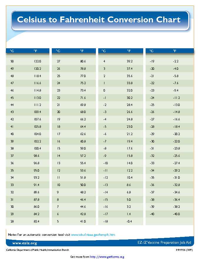 Celsius To Fahrenheit Conversion Chart 1