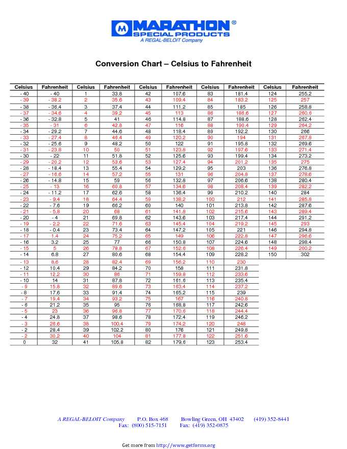 Celsius To Fahrenheit Conversion Chart 2