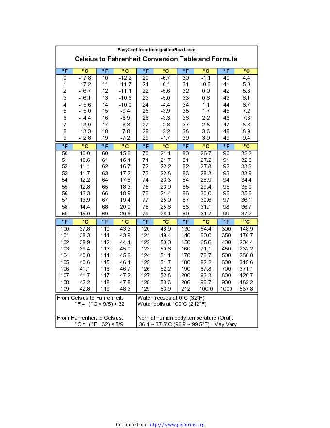Celsius To Fahrenheit Conversion Table And Formula