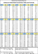 Celsius To Fahrenheit Conversion Table And Formula form