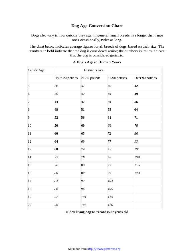 Dog Age Conversion Chart