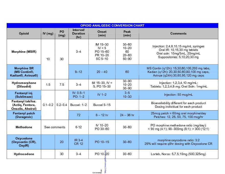 Opioid Analgesic Conversion Chart