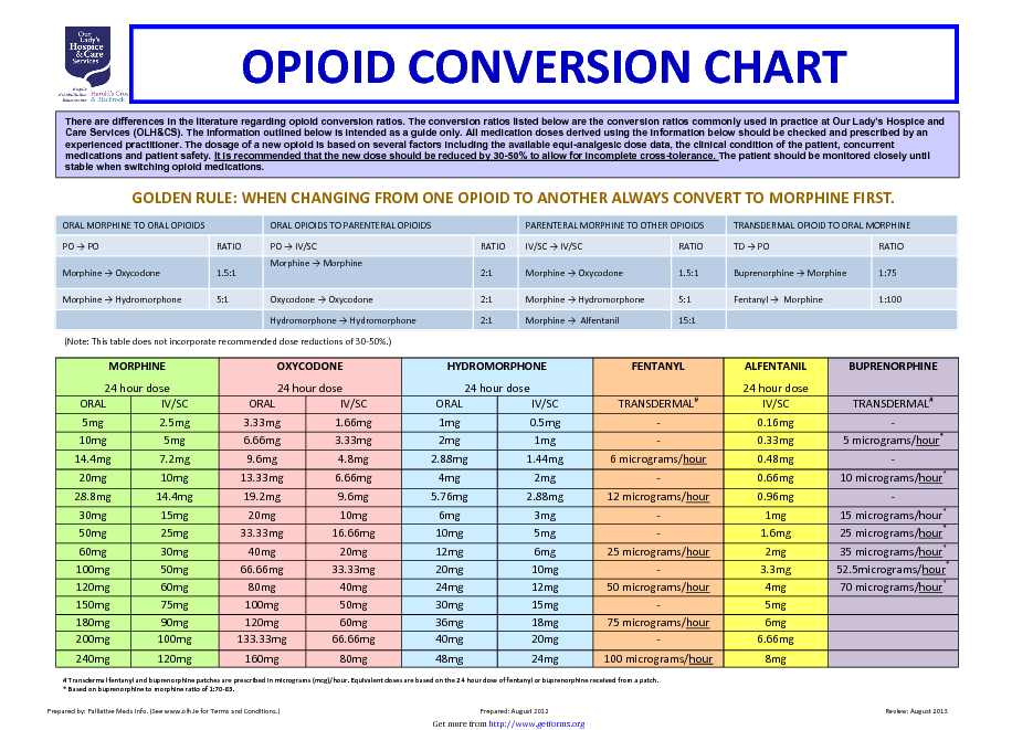 Opioid Conversion Chart