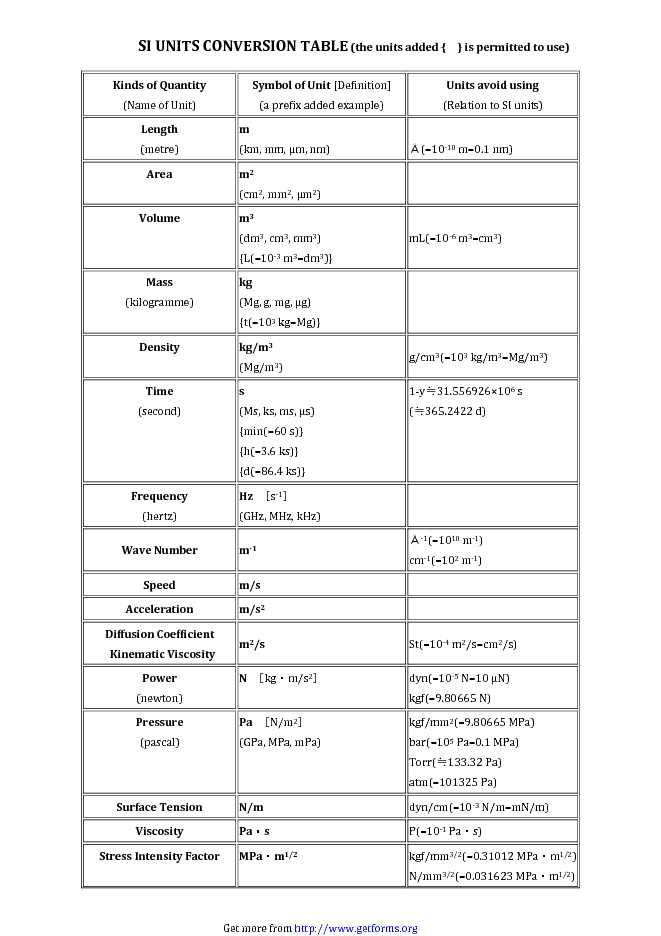 SI Unit Conversion Chart