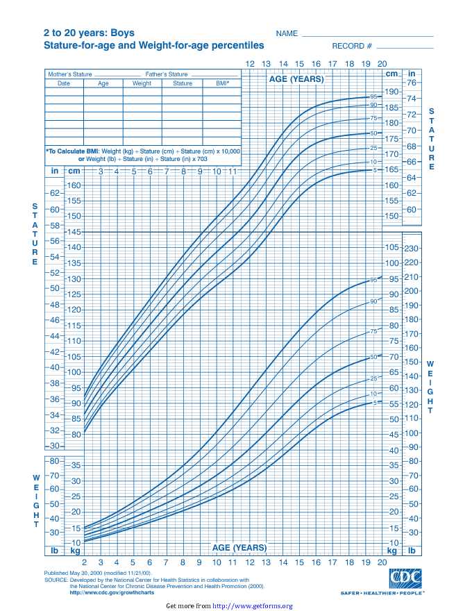 Boys Stature-For-Age And Weight-For-Age Percentiles