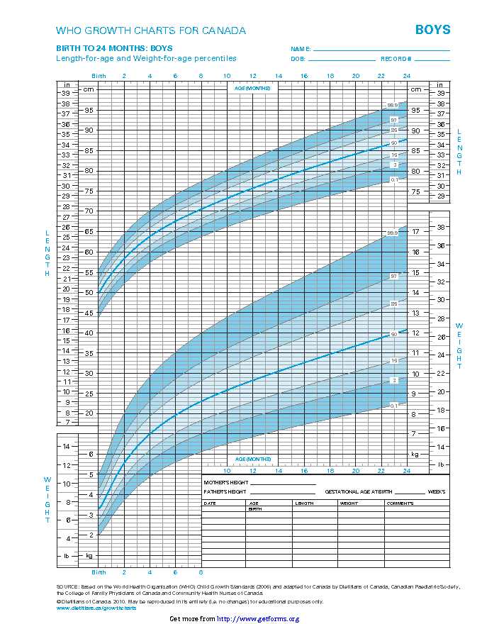 Who Growth Charts For Canada