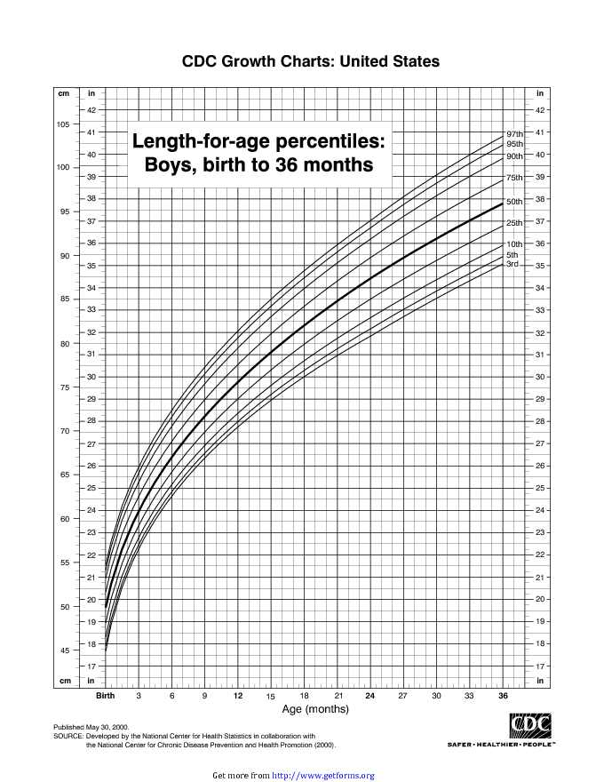 Length-For-Age Percentiles: Boys, Birth To 36 Months