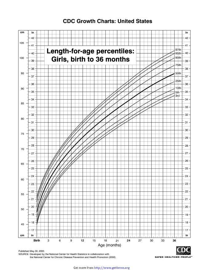 Length-For-Age Percentiles: Girls, Birth To 36 Months