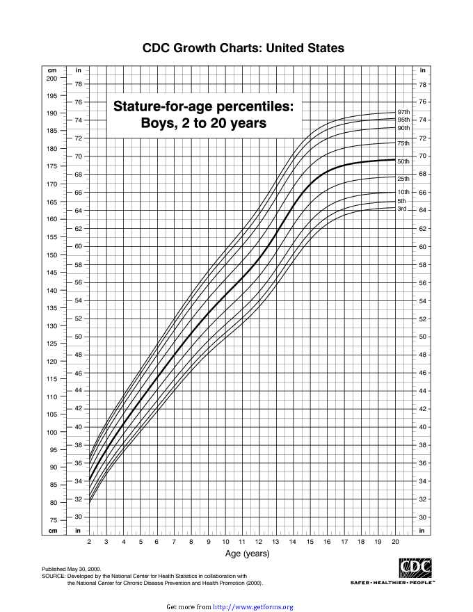 Stature For Age Percentiles Boys 2 To 20 Years Download Growth