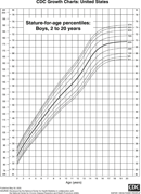 Stature-For-Age Percentiles: Boys, 2 To 20 Years form