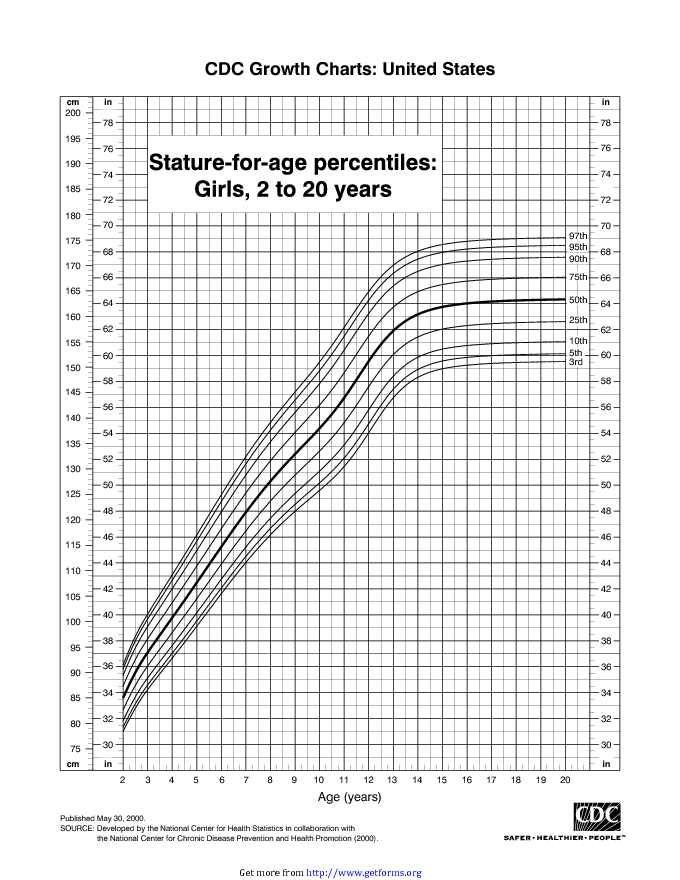 Stature-For-Age Percentiles: Girls, 2 To 20 Years