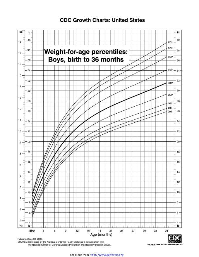 Weight-For-Age Percentiles: Boys, Birth To 36 Months