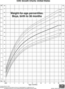 Weight-For-Age Percentiles: Boys, Birth To 36 Months form