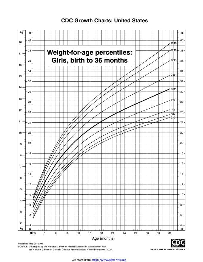 Weight-For-Age Percentiles: Girls, Birth To 36 Months