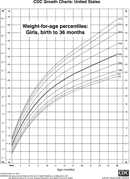 Weight-For-Age Percentiles: Girls, Birth To 36 Months form