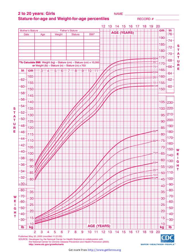 2 To 20 Years Girls Stature-For-Age And Weight-For-Age Percentiles