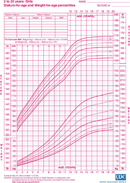 2 To 20 Years Girls Stature-For-Age And Weight-For-Age Percentiles form