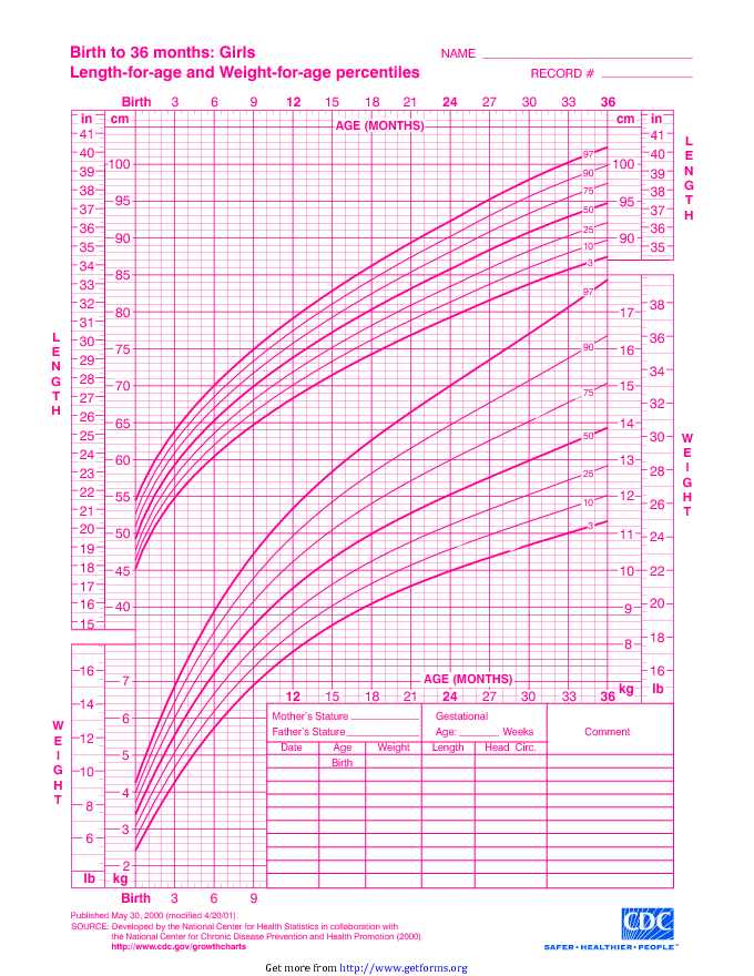 Birth To 36 Months Girls Stature-For-Age And Weight-For-Age Percentiles