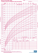 Birth To 36 Months Girls Stature-For-Age And Weight-For-Age Percentiles form