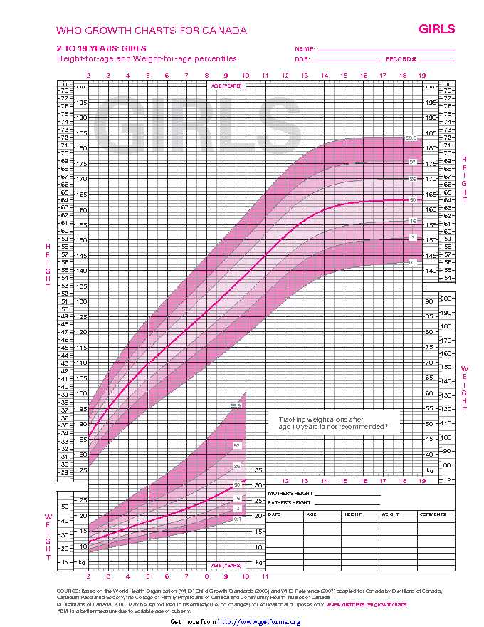 WHO Growth Charts For Canada 2 To 29 Years Girls