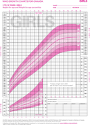 WHO Growth Charts For Canada 2 To 29 Years Girls form