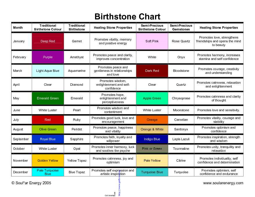 Birthstone Chart 2