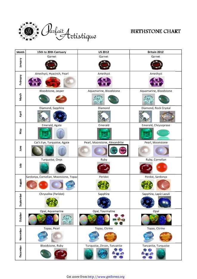 Birthstone Chart 3