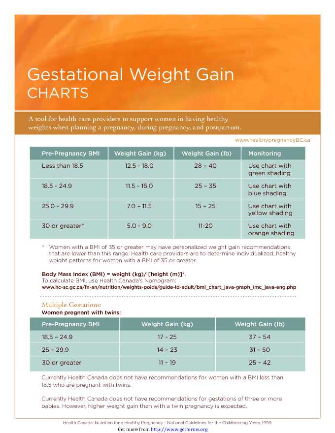 Gestational Weight Gain Charts
