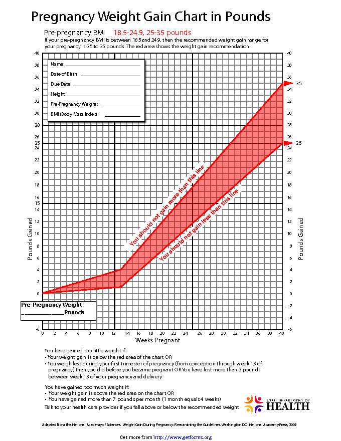 Pregnancy Weight Gain Chart in Pounds