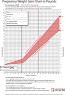 Pregnancy Weight Gain Chart in Pounds form