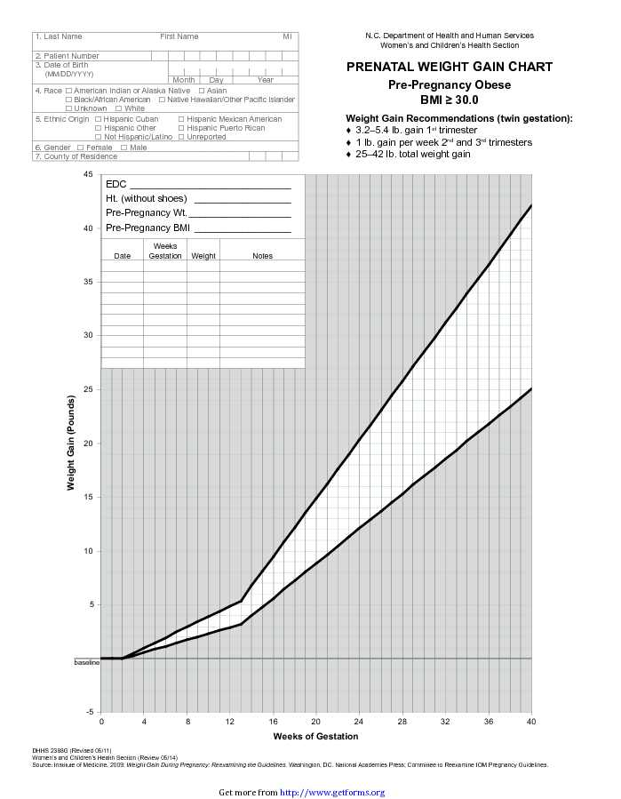 Twin Gestation Weight Gain Chart