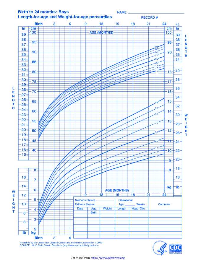 Boys Length-For-Age And Weight-For-Age Percentiles