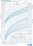 Boys Length-For-Age And Weight-For-Age Percentiles form