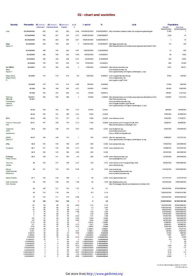 IQ Chart And Societies